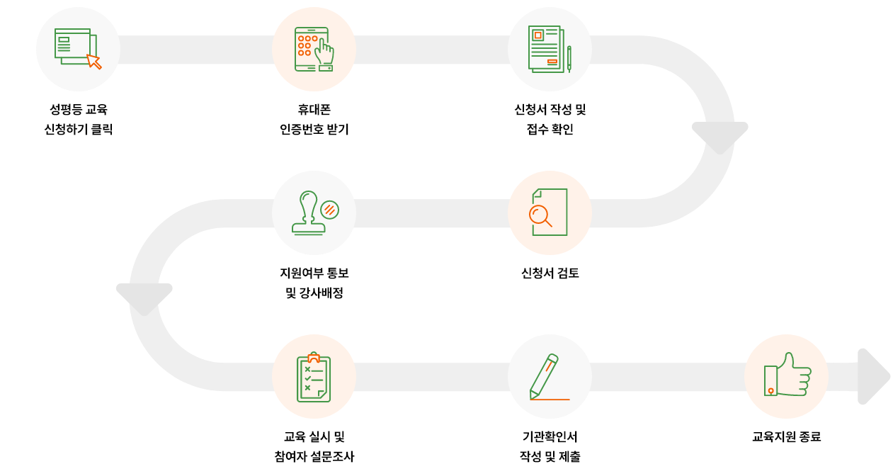 진행 과정 경로: 성평등 교육 신청하기 클릭 - 휴대폰 인증번호 받기 - 신청서 작성 및 접수 확인 - 신청서 검토 - 지원여부 통보 및 강사배정 