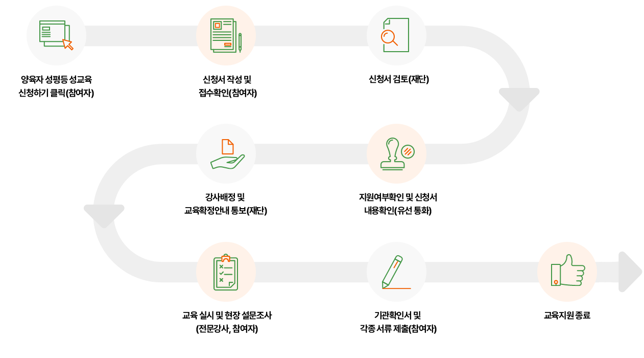 진행 과정 경로: 성평등 교육 신청하기 클릭 - 휴대폰 인증번호 받기 - 신청서 작성 및 접수 확인 - 신청서 검토 - 지원여부 통보 및 강사배정 