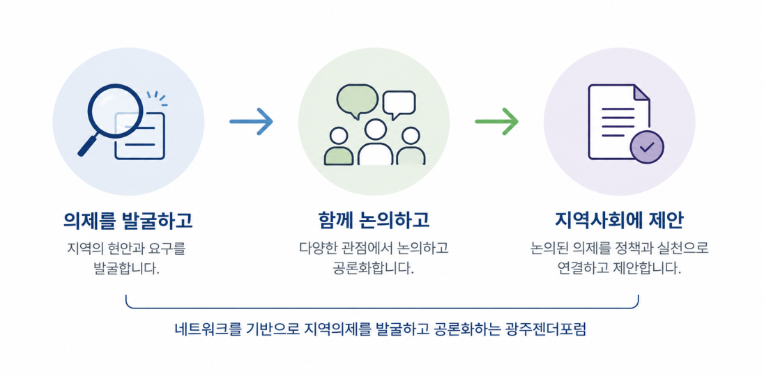 광주젠더포럼 활동 흐름. 첫째 의제를 발굴하고 - 지역의 현안과 요구를 발굴합니다. 둘째 함께 논의하고 - 다양한 관점에서 논의하고 공론화합니다. 셋째 지역사회에 제안 - 논의된 의제를 정책과 실천으로 연결하고 제안합니다. 네트워크를 기반으로 지역의제를 발굴하고 공론화하는 광주젠더포럼입니다.