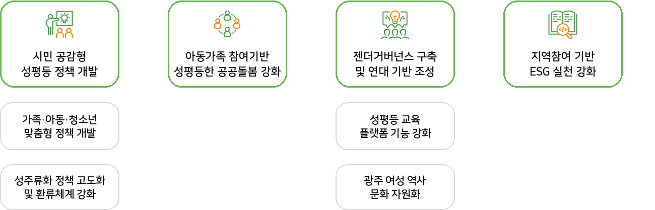 재단 추진전략 - 환경변화에 대응하는 여성가족정책연구, 광주형사회적 돌봄의 공공성 강화, ESG 혁신을 통한 사회적 가치 경영, 일상의 성평등 실현, 여성 역사문화 콘텐츠 개발, 성주류화 정책 지원강화