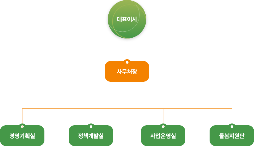 이사장 다음 이사회/감사 = 대표이사 다음 사무처장 우측으로 키움지원단 다음 광주아이키움과 아픈아이긴급병원동행서비스 그리고 사무처장 다음으로 경영기획실과 여성가족정책실, 인구고용전략팀, 교류협력팀, 성평등문화팀으로 구성 되어 있으며, 여성가족정책실 아래로 첫번째 성별영향평가센터, 그리고 교류협력팀 아래로 찾아가는 폭력예방교육지원기관운영, 그리고 성평등문화팀 아래로 여성친화도시 역량강화 코칭지원사업(광주시)가 있습니다.